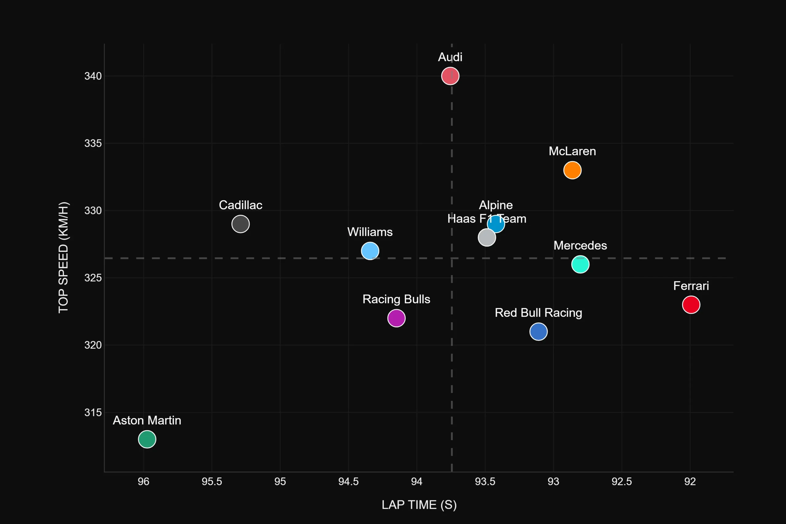 Scatter plot from F1 pre-season testing data analysis comparing top speeds to lap times. The chart highlights Ferrari's efficiency with high lap time performance despite lower top speeds, indicating superior energy management