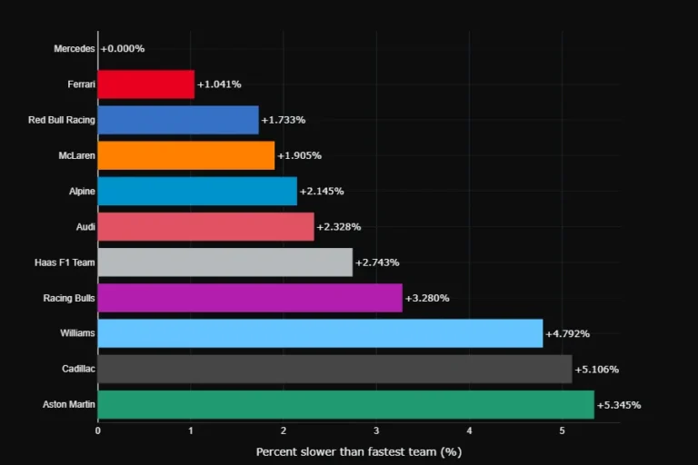 Horizontal bar chart showing F1 pre-season testing data analysis of lap time deltas in Bahrain 2026. Mercedes is the fastest team, with Ferrari and Red Bull as the primary challengers."