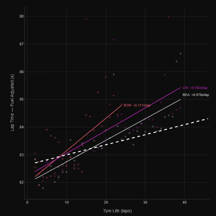 Tyre degradation regression chart on hard compound for Bearman, Lindblad and Bortoletto at the 2026 Australian Grand Prix, showing degradation rates of plus 0.078, plus 0.082 and plus 0.117 seconds per lap respectively.