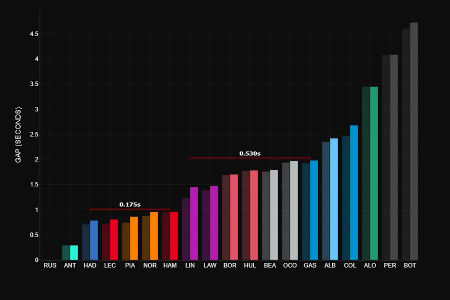 Bar chart showing qualifying gaps to pole at the 2026 Australian Grand Prix. Russell on pole, Antonelli 0.3s back, then a 0.175s cluster of HAD, LEC, PIA, NOR, HAM. A second group spans 0.530s from LIN to GAS. Perez and Bottas are the slowest qualifiers at 4.1s and 4.7s off the pace.