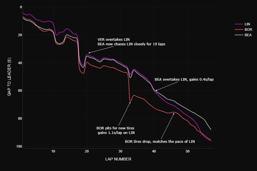 Line chart showing gap to race leader in seconds across 58 laps for Bearman, Lindblad and Bortoletto at the 2026 Australian Grand Prix, with annotations marking key moments including the VSC pitstop, Verstappen overtaking Lindblad, and Bearman's decisive move on lap 40.