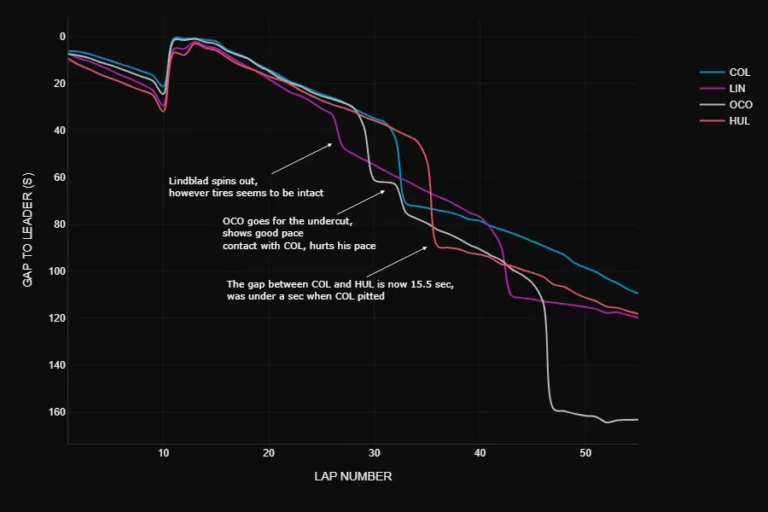 Race history chart showing gap to leader across 55 laps for Colapinto, Lindblad, Ocon and Hulkenberg at the Colapinto China GP 2026, with annotations marking Lindblad's spin, Ocon's undercut attempt and contact with Colapinto, and the decisive gap between Colapinto and Hulkenberg after the pitstop window.