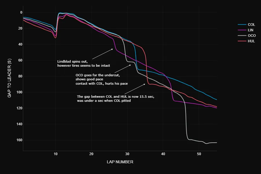 Race history chart showing gap to leader across 55 laps for Colapinto, Lindblad, Ocon and Hulkenberg at the Colapinto China GP 2026, with annotations marking Lindblad's spin, Ocon's undercut attempt and contact with Colapinto, and the decisive gap between Colapinto and Hulkenberg after the pitstop window.