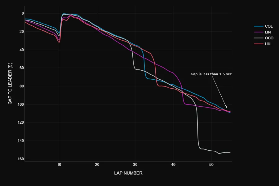 Adjusted race history chart showing the corrected gap to leader across 55 laps for Colapinto, Lindblad, Ocon and Hulkenberg at the Colapinto China GP 2026, with Lindblad's spin and Hulkenberg's pitstop delay removed, showing all three drivers within 1.5 seconds at the finish line.
