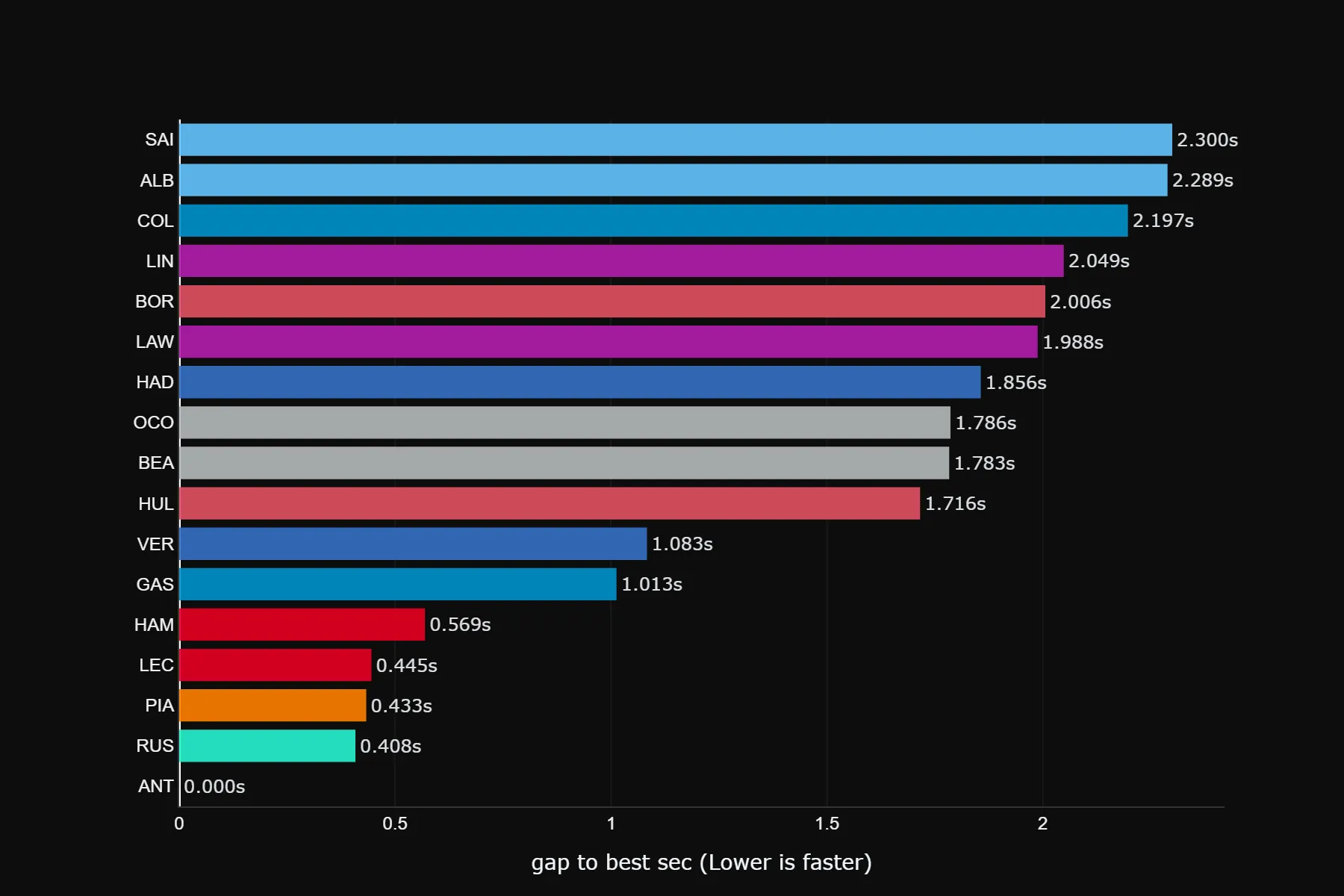Fuel-adjusted clean air race pace chart for all drivers at the 2026 Japanese GP at Suzuka, showing Hülkenberg inside the top 9