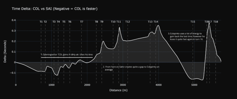 Time delta telemetry chart showing Colapinto vs Sainz at Suzuka 2026 Japanese GP, revealing early sector gains and the critical T8 swing