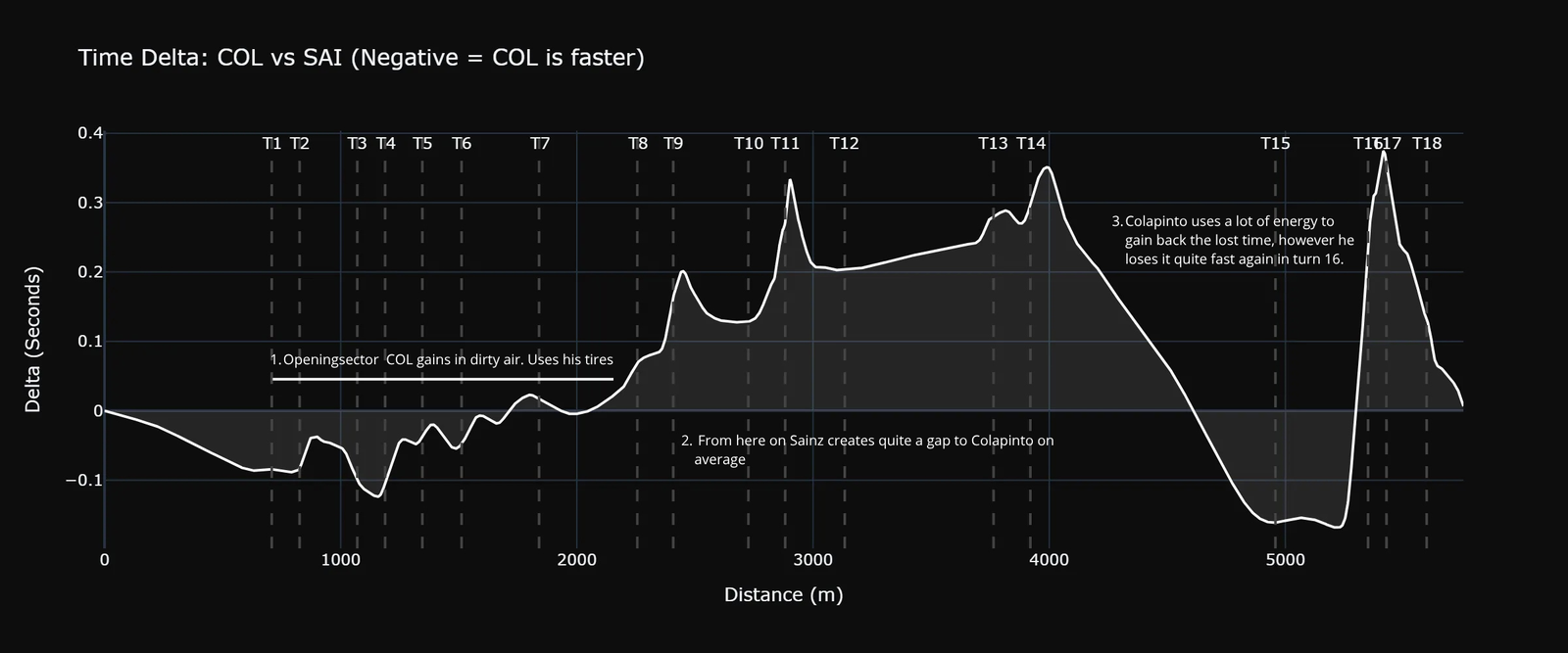 Time delta telemetry chart showing Colapinto vs Sainz at Suzuka 2026 Japanese GP, revealing early sector gains and the critical T8 swing