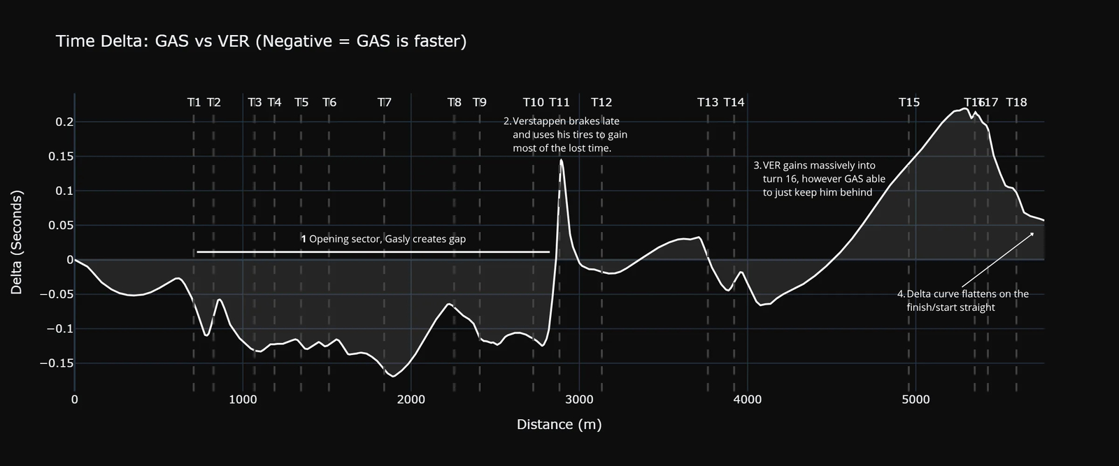 Time delta telemetry chart showing Gasly vs Verstappen at Suzuka 2026 Japanese GP, highlighting energy deployment through R130 and T1