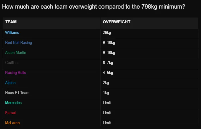 F1 2026 car weight overweight table showing Williams 26kg over the limit and Mercedes, Ferrari and McLaren at the minimum weight after three races