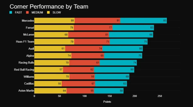 F1 2026 corner performance ranking across slow, medium and fast corners after three qualifying weekends, showing Mercedes leading in every category