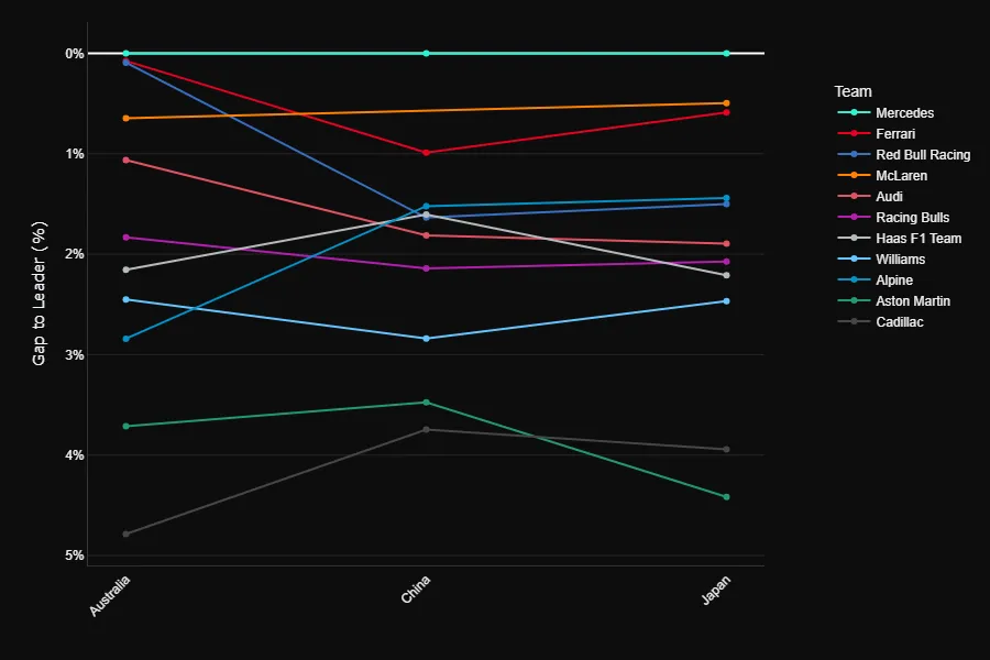 F1 2026 race pace development across Australia, China and Japan, showing Mercedes leading and Red Bull falling into the midfield