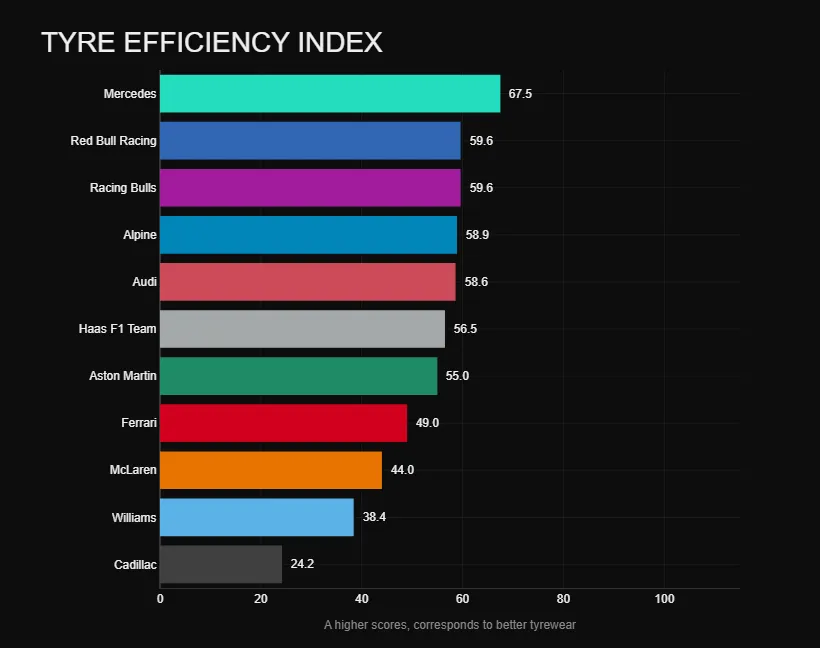 Alt Text F1 2026 tyre efficiency ranking across medium and hard compounds after three races, showing Mercedes leading with a score of 67.5
