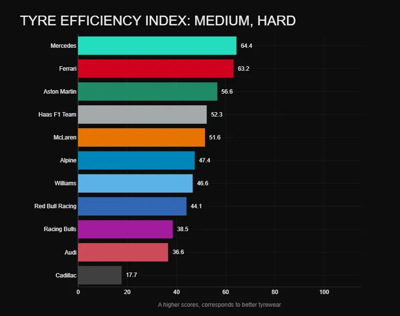 2026 overall team ranking score after three races, combining race pace, tyre efficiency and corner performance, with Mercedes leading and Cadillac last
