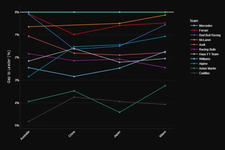 F1 2026 team pace gap to leader across Australia, China, Japan and Miami Grand Prix showing Mercedes dominance and Red Bull's recovery