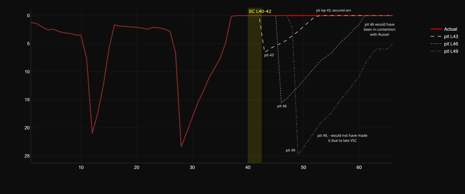 Simulation chart of three alternative pit windows for Hamilton without the VSC at Barcelona 2026, showing gap to Russell at laps 43, 46 and 49
