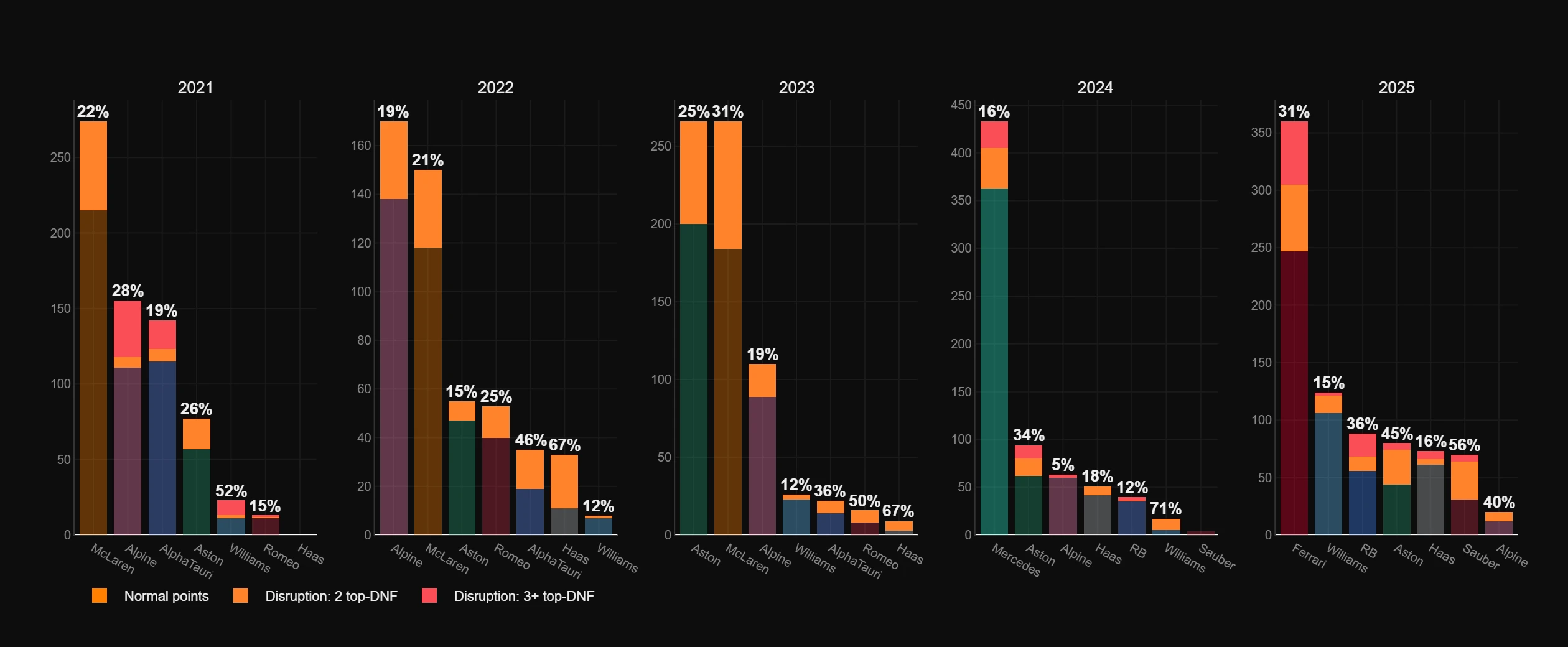 Stacked bar charts showing total F1 constructor points per team from 2021 to 2025, split into normal points, two top-team DNF disruption points, and three-plus top-team DNF disruption points