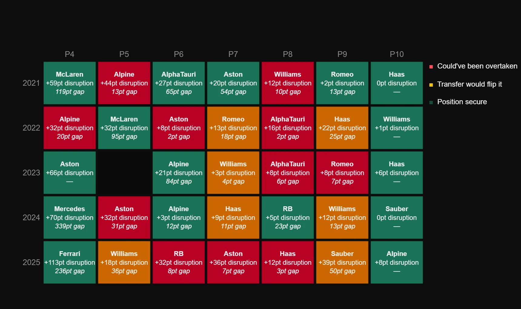 Heatmap showing whether F1 midfield constructor positions from 2021 to 2025 were secured or vulnerable based on disruption points, coloured red for positions that could have been lost, orange for positions flipped by a transfer, and green for positions that were secure
