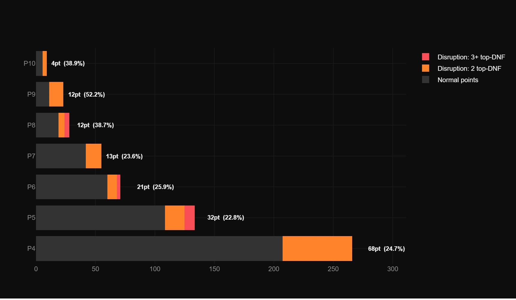 Bar chart showing F1 midfield points from disruptive races by constructor position, 2021–2025"