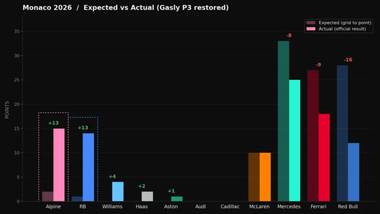 Expected vs actual constructor points at Monaco 2026 based on qualifying
