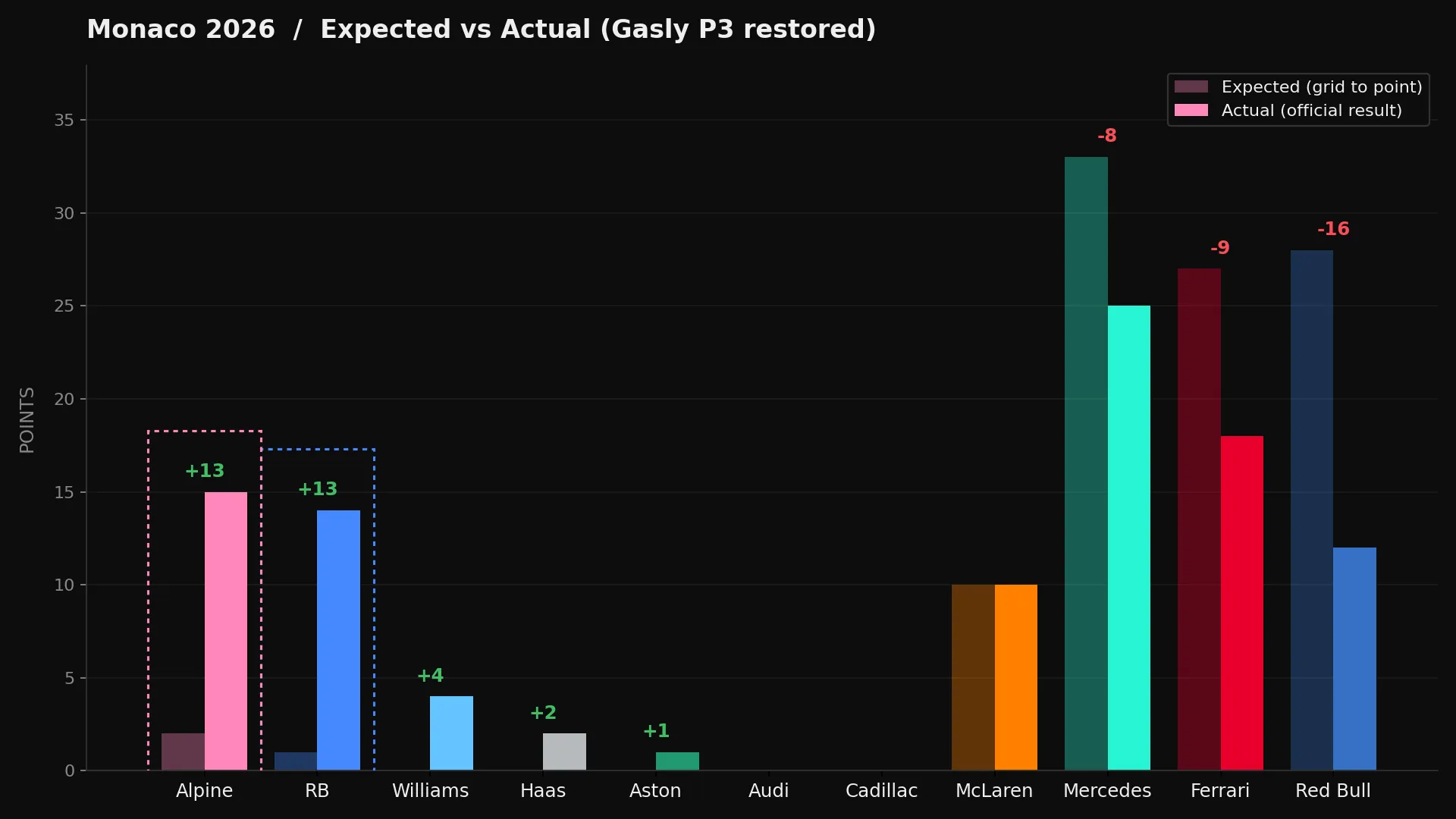 Expected vs actual constructor points at Monaco 2026 based on qualifying