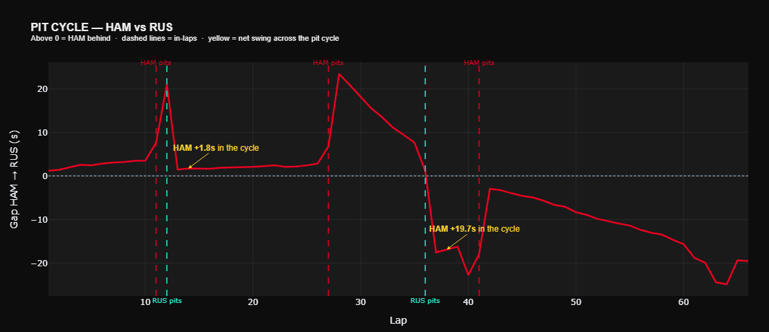 Line chart of Hamilton's gap to Russell across the Barcelona 2026 race, showing time gained after each pit stop and undercut