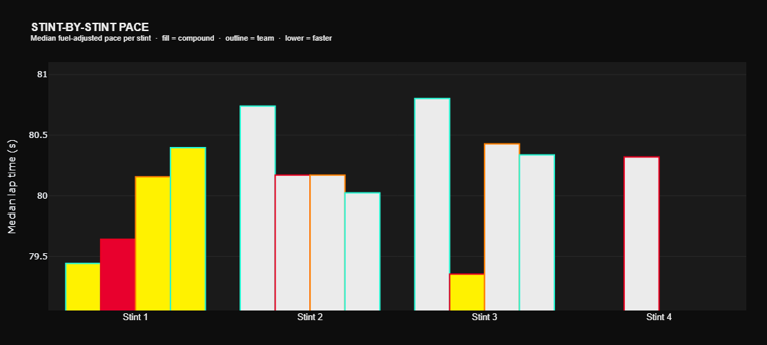 Bar chart comparing average stint pace for Russell, Hamilton, Norris and Antonelli across four stints at Barcelona 2026