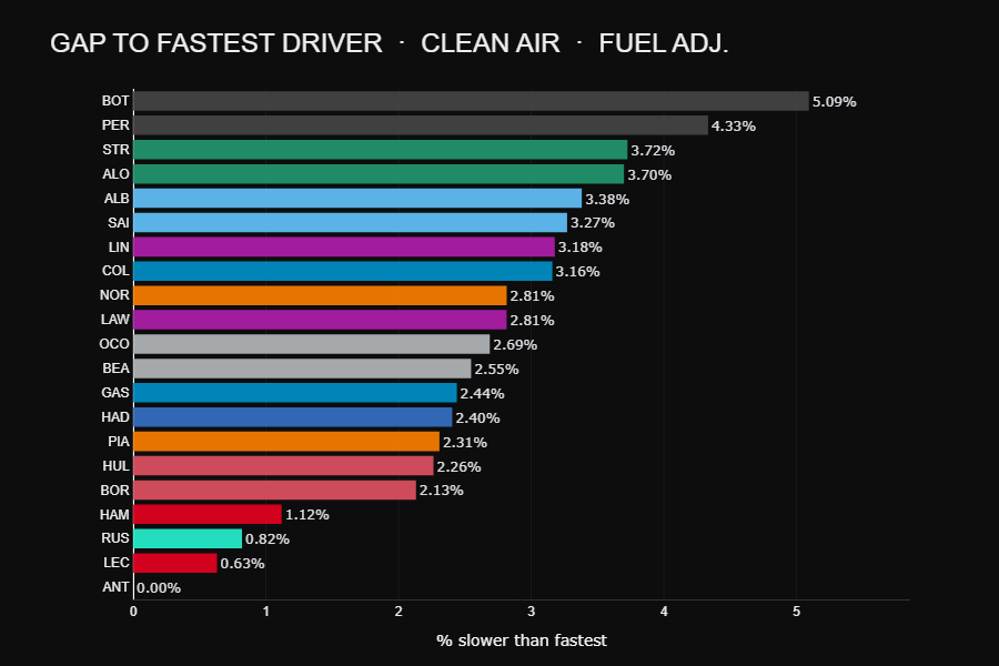 Fuel-adjusted clean-air race pace by driver at Monaco 2026, Audi consistency highlighted
