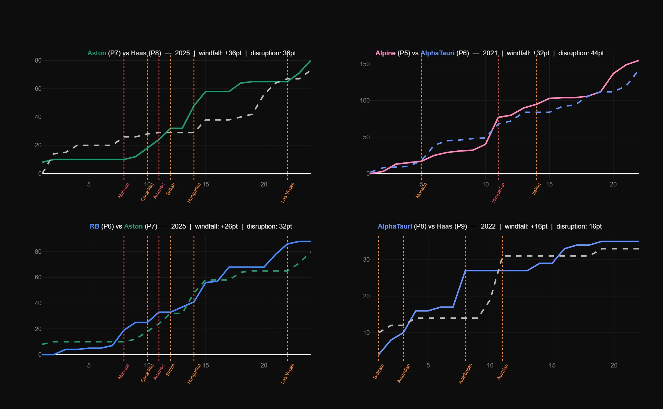 Four line charts showing cumulative F1 constructor points across a season, comparing adjacent midfield teams with disruption race markers highlighted in red and orange