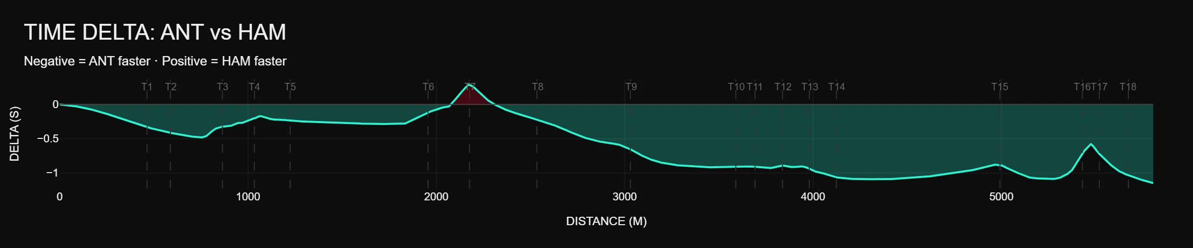 Time delta between Antonelli and Hamilton on lap 11 where the overtake was made