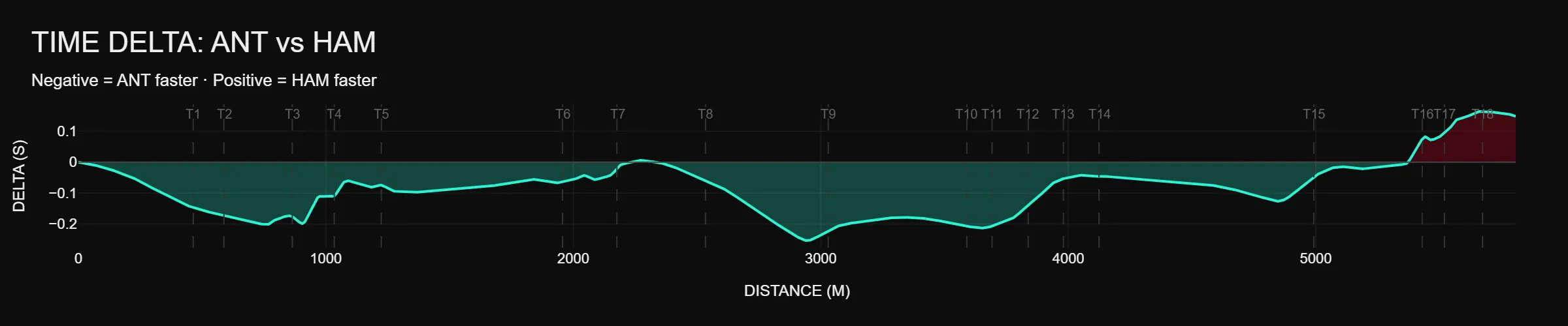 Telemetry delta between Antonelli and Hamilton averaged over laps 3–10 at Silverstone