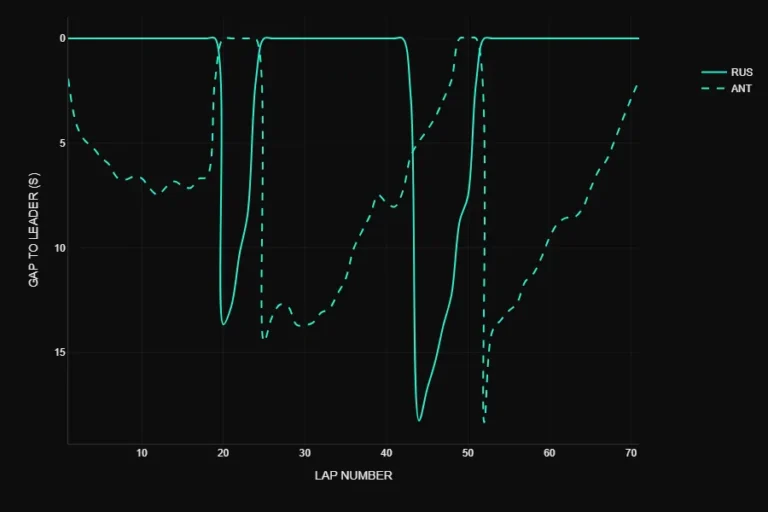 Antonelli pace gain chart Austria 2026 stint comparison to Russell