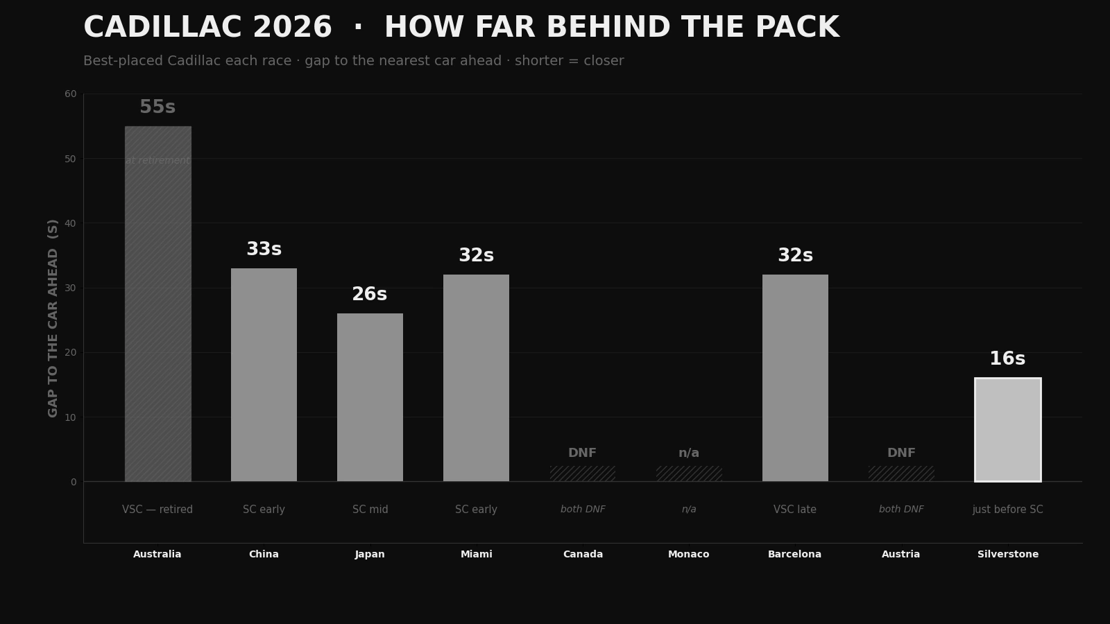 Cadillac's gap to the pack across the 2026 season, showing improvement at Silverstone