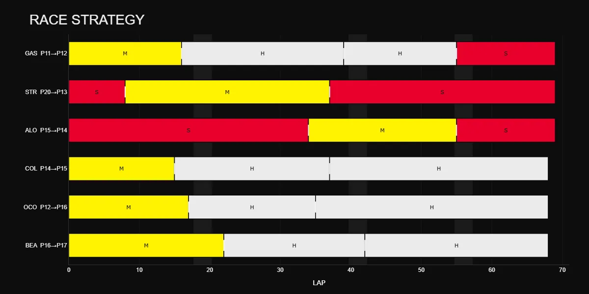Race strategy chart for the 2026 Hungarian Grand Prix showing stint lengths and compounds, with both Aston Martins running long opening stints on softs