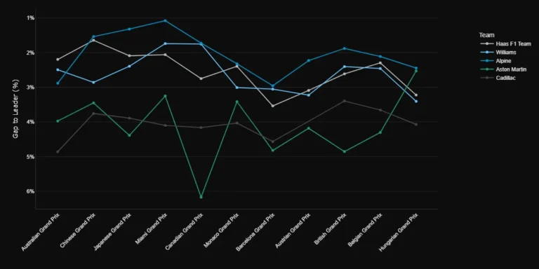 Fuel-adjusted clean-air race pace gap by team across the 2026 season, with Aston Martin improving from 4.3% off in Belgium to 2.5% in Hungary