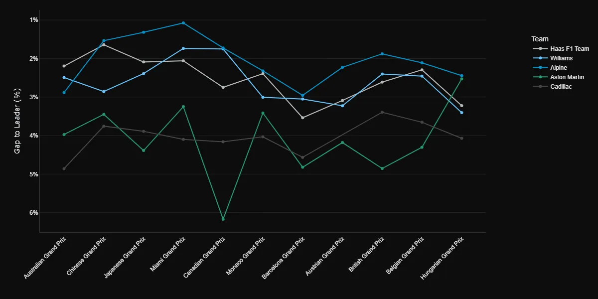 Fuel-adjusted clean-air race pace gap by team across the 2026 season, with Aston Martin improving from 4.3% off in Belgium to 2.5% in Hungary