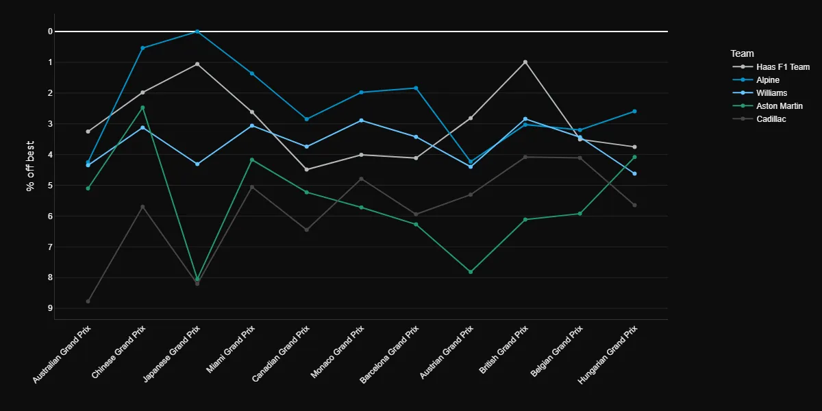 Relative cornering performance by team in 2026, measured as average apex speed gap to the quickest car, showing the AMR26 closing from 6% to 4%