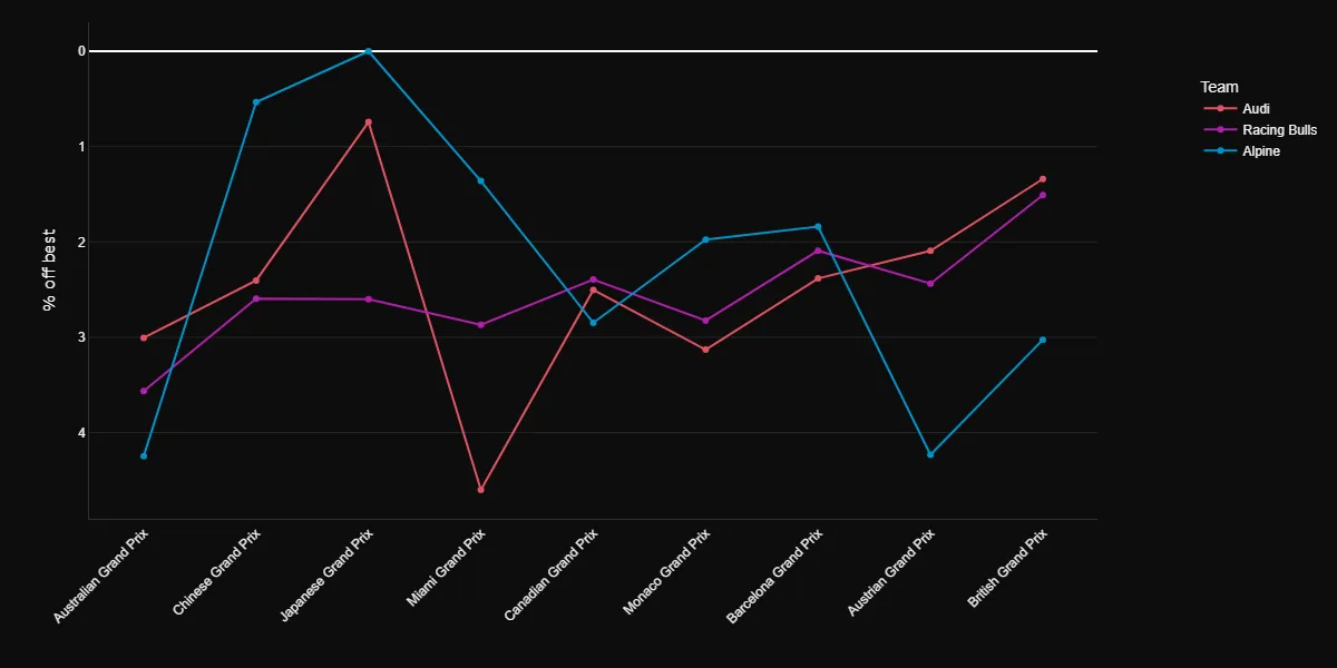 Corner speed comparison for Racing Bulls, Alpine and Audi from 2026 qualifying laps