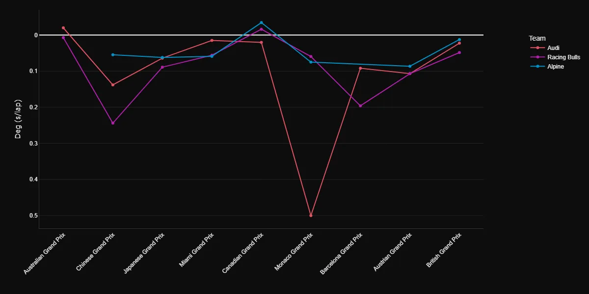 Tyre degradation comparison for Racing Bulls, Alpine and Audi in 2026