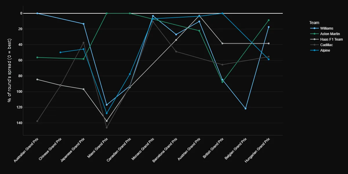 Medium-compound tyre degradation relative to the best in the field, with Aston Martin losing 0.06s per lap in Hungary against Alpine's 0.10s