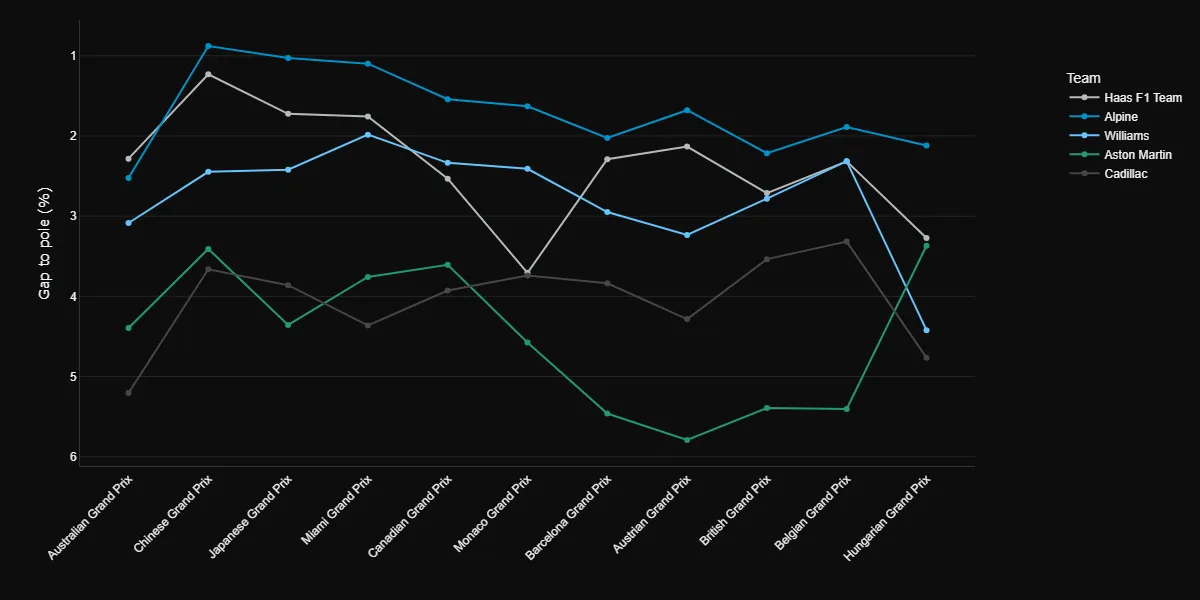 Season chart of qualifying gap to pole by team in 2026, showing Aston Martin closing from 5.4% in Belgium to 3.4% in Hungary after the B-spec upgrade