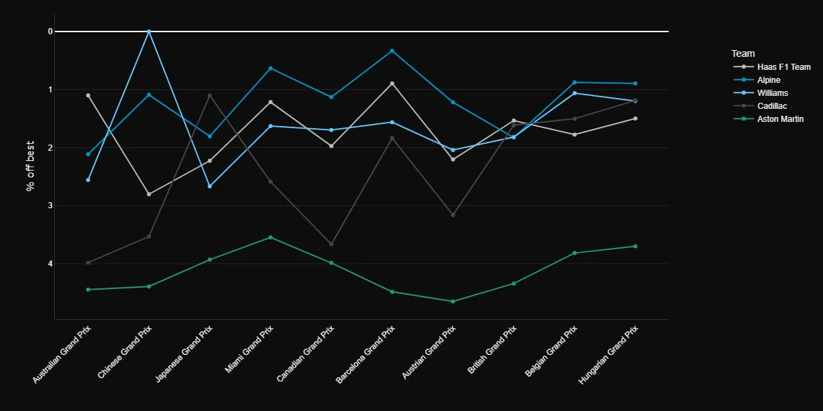Straight-line speed index by team in 2026, distance divided by time across straights over 400 metres, with Aston Martin last and the gap unchanged after the upgrade