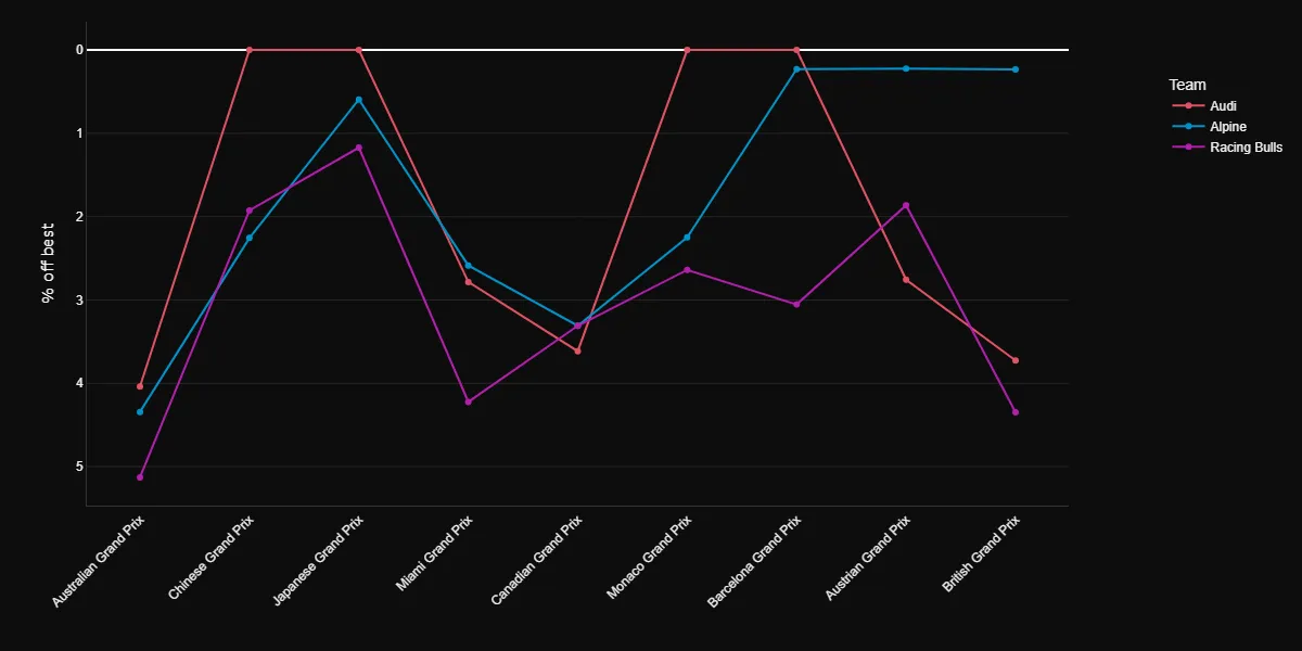 Top speed comparison for Racing Bulls, Alpine and Audi across the 2026 season
