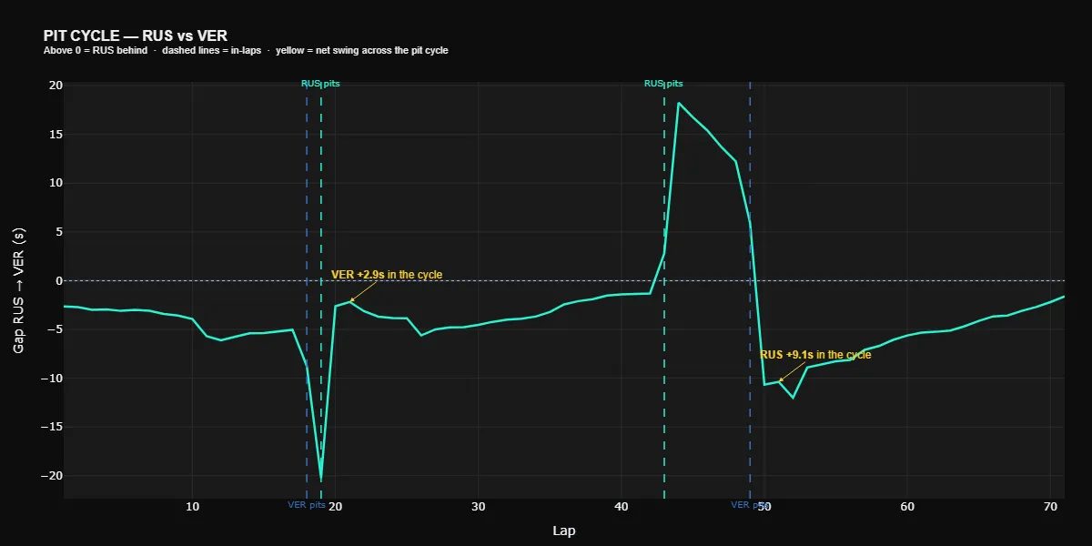 Russell vs Verstappen gap chart Austria 2026 showing pit cycle deltas