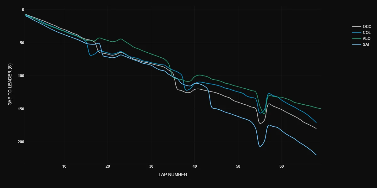Gap-to-leader chart for the 2026 Hungarian Grand Prix, showing Stroll holding his advantage over Ocon and Colapinto to the flag