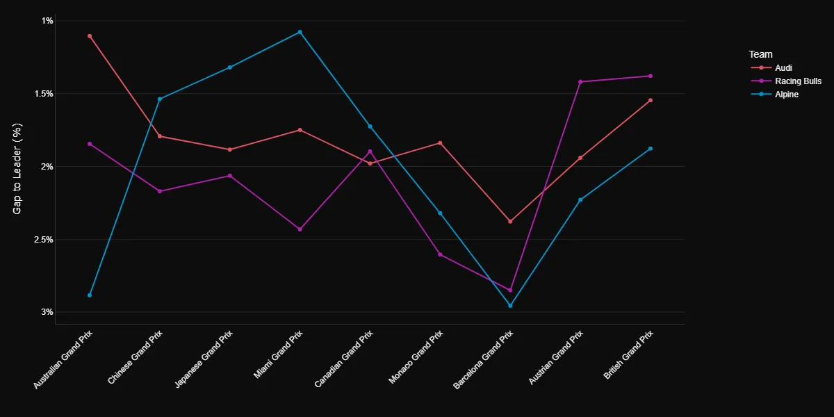 Clean-air fuel-adjusted pace of Racing Bulls, Alpine and Audi across the 2026 season