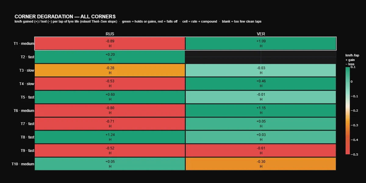 Verstappen Red Bull upgrade turn-by-turn pace comparison Austria 2026