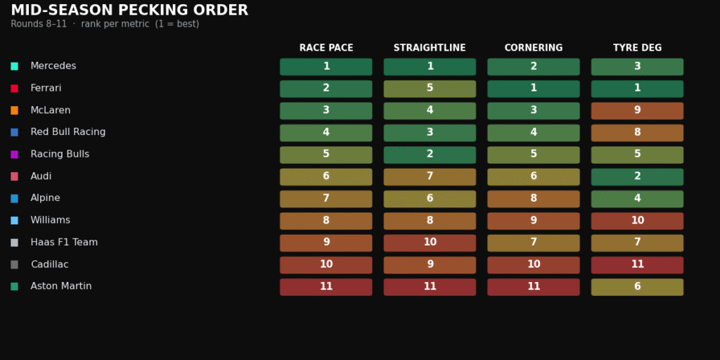 F1 2026 mid-season pecking order table ranking all 11 teams on race pace, straightline, cornering and tyre degradation, with Mercedes strong across every metric.