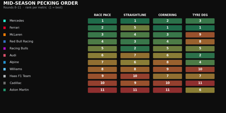 F1 2026 mid-season pecking order table ranking all 11 teams on race pace, straightline, cornering and tyre degradation, with Mercedes strong across every metric.