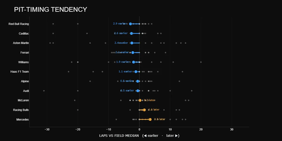 F1 2026 pit-stop timing tendency, showing Red Bull and Ferrari pitting earlier than the field median and Mercedes waiting later.