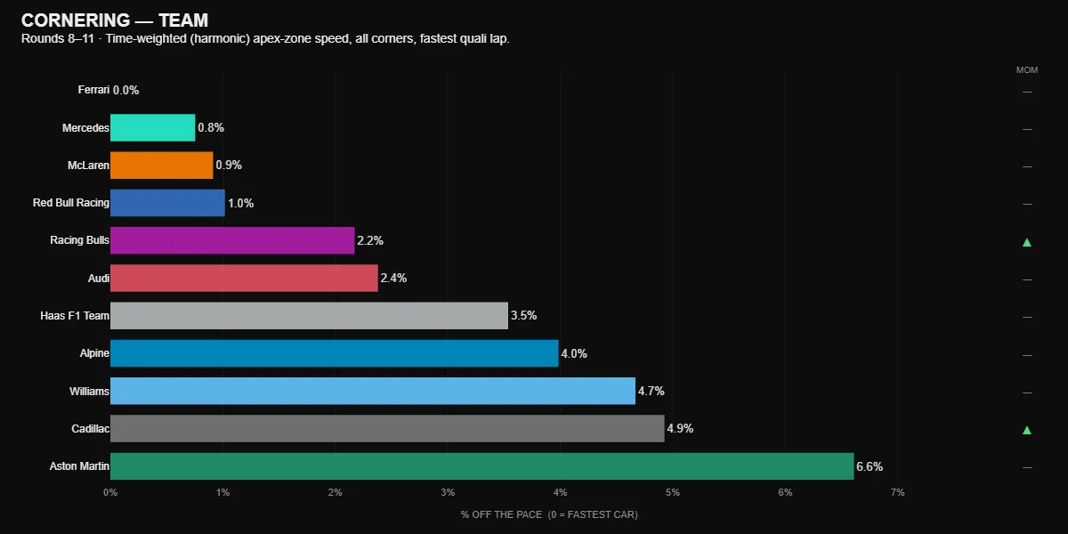F1 2026 cornering performance ranking, all corner types combined, showing Ferrari fastest through the corners with Mercedes and McLaren close and Aston Martin last.